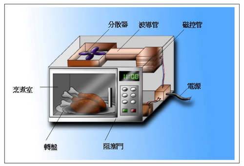 Figure 2. Basic structure of a microwave oven