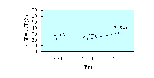一 九 九 九 至 二 零 零 一 年 沙 律 需 氧 菌 落 計 數 監 察 結 果 