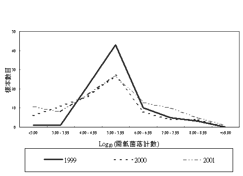 一 九 九 九 至 二 零 零 一 年 沙 律 的 需 氧 菌 落 計 數 分 布 曲 線 圖 