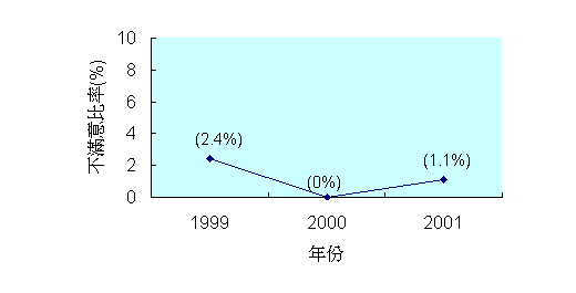 一 九 九 九 至 二 零 零 一 年 沙 律 大 腸 桿 菌 含 量 ( 總 數 ) 監 察 結 果 