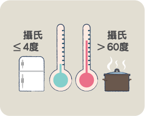 安全溫度：把食物存放於安全溫度