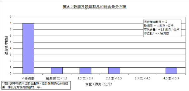 穀類及穀類製品的銻含量分布圖