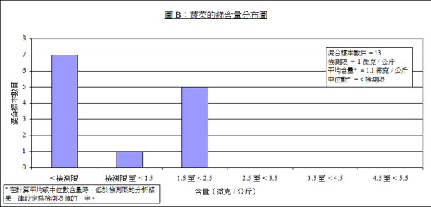 蔬菜的銻含量分布圖