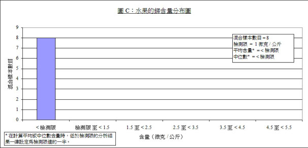 水果的銻含量分布圖