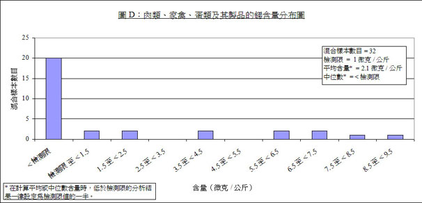 肉類,家禽、蛋類及其製品的銻含量分布圖