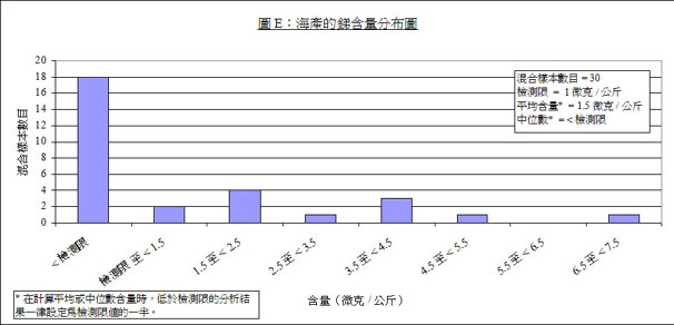 海產的銻含量分布圖