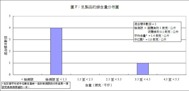 乳製品的銻含量分布圖